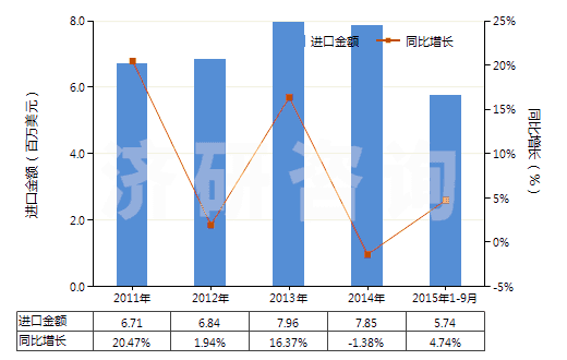 2011-2015年9月中國辦公室或?qū)W校用塑料制品(HS39261000)進口總額及增速統(tǒng)計